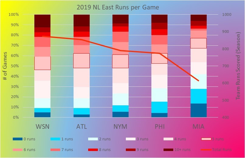 2019 NL East RPG